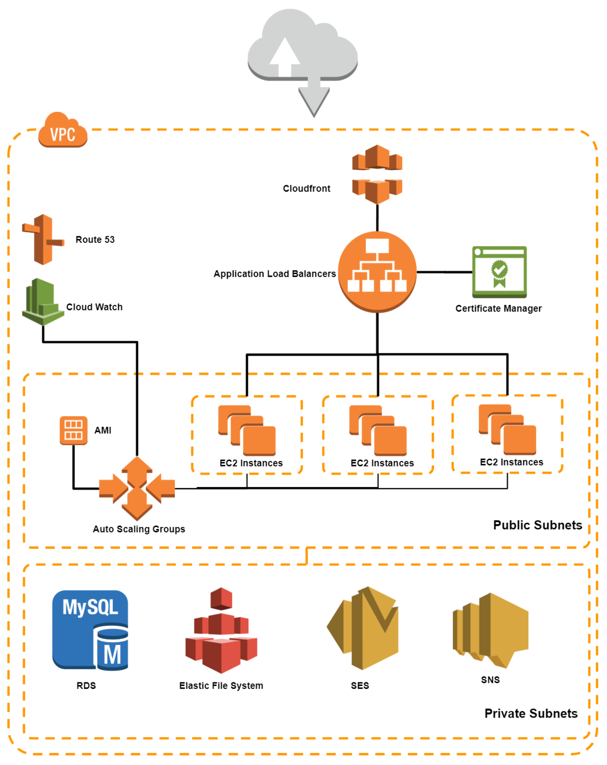 Concept3D’s Migration to AWS - How We Did It